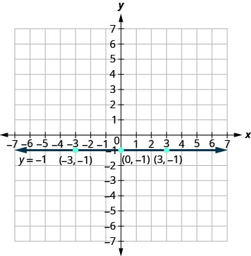 The figure shows the graph of a straight horizontal line on the x y-coordinate plane. The x and y axes run from negative 7 to 7. The points (negative 3, negative 1), (0, negative 1), and (3, negative 1) are plotted. The line goes through the three points and has arrows on both ends. The line is labeled y plus negative 1.