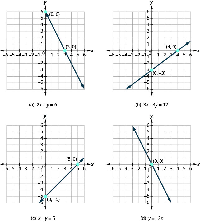 The figure shows four graphs of different equations. In example a the graph of 2 x plus y plus 6 is graphed on the x y-coordinate plane. The x and y axes run from negative 8 to 8. The points (0, 6) and (3, 0) are plotted and labeled. A straight line goes through both points and has arrows on both ends. In example b the graph of 3 x minus 4 y plus 12 is graphed on the x y-coordinate plane. The x and y axes run from negative 8 to 8. The points (0, negative 3) and (4, 0) are plotted and labeled. A straight line goes through both points and has arrows on both ends. In example c the graph of x minus y plus 5 is graphed on the x y-coordinate plane. The x and y axes run from negative 8 to 8. The points (0, negative 5) and (5, 0) are plotted and labeled. A straight line goes through both points and has arrows on both ends. In example d the graph of y plus negative 2 x is graphed on the x y-coordinate plane. The x and y axes run from negative 8 to 8. The point (0, 0) is plotted and labeled. A straight line goes through this point and the points (negative 1, 2) and (1, negative 2) and has arrows on both ends.