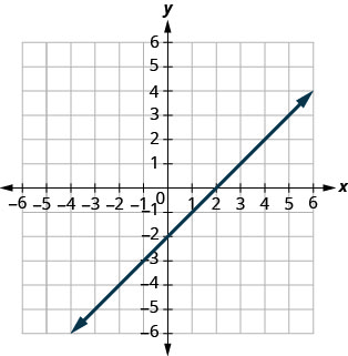 This figure a shows a straight line graphed on the x y-coordinate plane. The x and y axes run from negative 10 to 10. The line goes through the points (negative 6, negative 8), (negative 4, negative 6), (negative 2, negative 4), (0, negative 2), (2, 0), (4, 2), (6, 4), (8, 6).