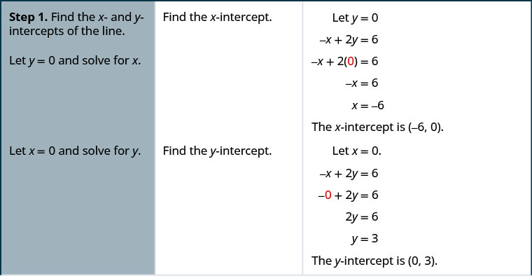 Step 1 is to find the x and y-intercepts of the line. To find the x-intercept let y plus 0 and solve for x. The equation negative x plus 2 y plus 6 becomes negative x plus 2 times 0 plus 6. This simplifies to negative x plus 6. This is equivalent to x plus negative 6. The x-intercept is (negative 6, 0). To find the y-intercept let x plus 0 and solve for y. The equation negative x plus 2 y plus 6 becomes negative 0 plus 2 y plus 6. This simplifies to negative 2 y plus 6. This is equivalent to y plus 3. The y-intercept is (0, 3).