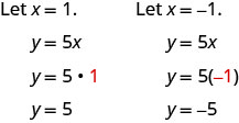 To find a second point let x plus 1 and solve for y. The equation y plus 5 x becomes y plus 5 times 1. This simplifies to y plus 5. To find a third point let x plus negative 1 and solve for y. The equation y plus 5 x becomes y plus 5 times negative 1. This simplifies to y plus negative 5