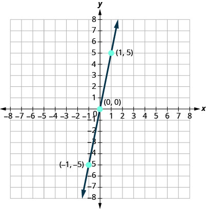 The figure shows a graph of the equation y plus 5 x on the x y-coordinate plane. The x and y-axes run from negative 10 to 10. The straight line goes through the points (negative 1, negative 5), (0, 0), and (1, 5).