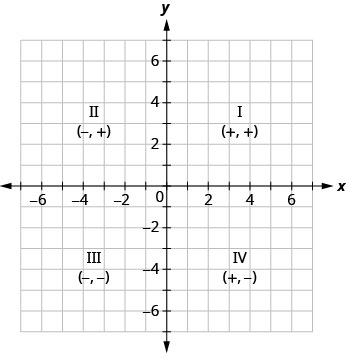 This figure shows the x y-coordinate plane with the four quadrants labeled. In the top right of the plane is quadrant I labeled (plus, plus). In the top left of the plane is quadrant II labeled (minus, plus). In the bottom left of the plane is quadrant III labeled (minus, minus). In the bottom right of the plane is quadrant IV labeled (plus, minus).