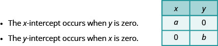 The table has 3 rows and 2 columns. The first row is a header row with the headers x and y. The second row contains a and 0. The x-intercept occurs when y is zero. The third row contains 0 and b. The y-intercept occurs when x is zero.