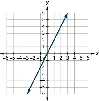 The figure shows a straight line graphed on the x y-coordinate plane. The x and y axes run from negative 8 to 8. The line goes through the points (negative 2, negative 4), (negative 1, negative 2), (0, 0), (1, 2), and (2, 4).