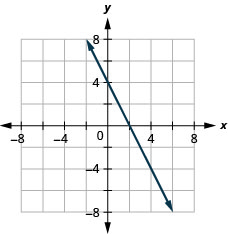 This figure shows a straight line graphed on the x y-coordinate plane. The x and y-axes run from negative 8 to 8. The line goes through the points (negative 2, 8), (negative 1, 6), (0, 4), (1, 2), (2, 0), (3, negative 2), (4, negative 4), (5, negative 6) and (6, negative 8).