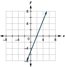 The figure shows a graph of a straight line on the x y-coordinate plane. The x and y-axes run from negative 8 to 8. The straight line goes through the points (0, negative 5), (2, 0), and (4, 5).