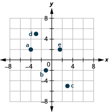 This figure shows points plotted on the x y-coordinate plane. The x and y axes run from negative 6 to 6. The point labeled a is 4 units to the left of the origin and 2 units above the origin and is located in quadrant II. The point labeled b is 1 unit to the left of the origin and 2 units below the origin and is located in quadrant III. The point labeled c is 3 units to the right of the origin and 5 units below the origin and is located in quadrant IV. The point labeled d is 3 units to the left of the origin and 5 units above the origin and is located in quadrant II. The point labeled e is 1 and a half units to the right of the origin and 2 units above the origin and is located in quadrant I.