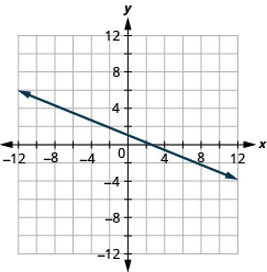 This figure shows a straight line graphed on the x y-coordinate plane. The x and y-axes run from negative 12 to 12. The line goes through the points (negative 10, 5), (negative 5, 3), (0, 1), (5, negative 1), and (10, negative 3).