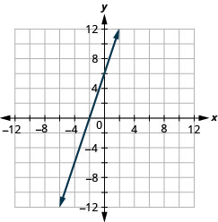 The figure shows a straight line graphed on the x y-coordinate plane. The x and y axes run from negative 12 to 12. The line goes through the points (negative 2, 0), (negative 1, 3), and (0, 6).