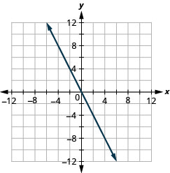 The figure shows a straight line graphed on the x y-coordinate plane. The x and y axes run from negative 12 to 12. The line goes through the points (negative 1, 2), (0, 0), and (1, negative 2).