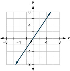 The figure shows a straight line graphed on the x y-coordinate plane. The x and y axes run from negative 8 to 8. The line goes through the points (negative 2, negative 3), (0, 0), and (2, 3).