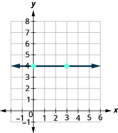 The figure then shows the graph of a straight line on the x y-coordinate plane. The x-axis runs from negative 1 to 6. The y-axis runs from negative 1 to 8. The line goes through the points (0, 4) and (3, 4). What is the rise? The rise is 0. What is the run? The run is 3. What is the slope? m equals rise divided by run. m equals 0 divided by 3. m equals 0. The slope of the horizontal line y equals 4 is 0.