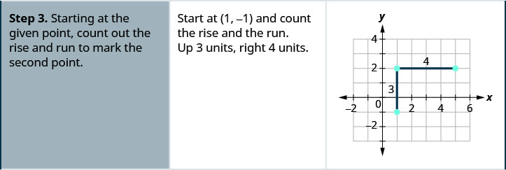 Step 3 is to start at the given point and count out the rise and run to mark the second point. Start at (1, negative 1) and count the rise and the run. Up 3 units, right 4 units. The figure then shows the graph of three points connected by two straight line segments on the x y-coordinate plane. The x-axis runs from negative 2 to 6. The y-axis runs from negative 2 to 4. The points (1, negative 1), (1, 2), and (5, 2) are plotted. A vertical line segment connects (1, negative 1) to (1, 2) and is labeled 3. A horizontal line segment connects (1, 2) to (5, 2) and is labeled 4.