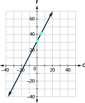 This figure shows the graph of a straight line on the x y-coordinate plane. The x-axis runs from negative 40 to 80. The y-axis runs from negative 40 to 80. The line goes through the points (0, 32) and (5, 41).