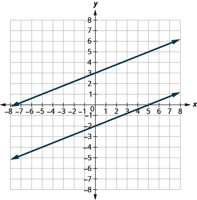 This figure shows the graph of a two straight lines on the x y-coordinate plane. The x-axis runs from negative 8 to 8. The y-axis runs from negative 8 to 8. The first line goes through the points (0, 3) and (5, 5). The second line goes through the points (0, negative 2) and (5, 0). The lines are parallel meaning they will always be the same distance apart and never intersect. They are slanted by the same angle.