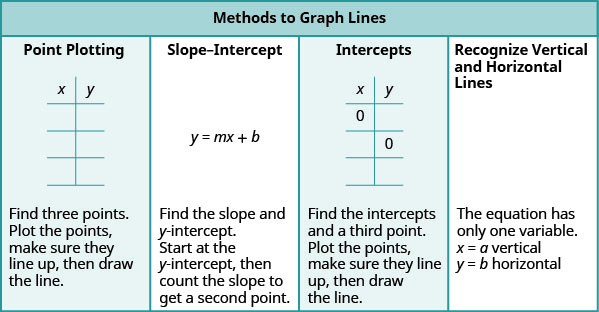 The table has a title row that reads “Methods to Graph Lines”. Below this are four columns. The first column contains the following: Point Plotting. A blank table with two columns and four rows. The first row is a header row with the headers “x” and “y”. Find three points. Plot the points, make sure they line up, them draw the line. The second column contains: Slope-Intercept. Y equals m x plus b. Find the slope and y-intercept, then count the slope to get a second point. The third column: Intercepts. A table with two columns and four rows. The first row is a header row with the headers “x” and “y”. In the first row there is a 0 in the x column. In the second row there is a 0 in the y column. The remaining spaces are blank. Fourth column. Recognize vertical and horizontal lines. The equation has only one variable. X equals a vertical. Y equals b horizontal.