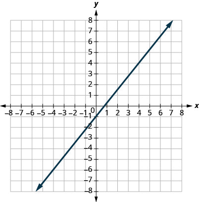 This figure shows the graph of a straight line on the x y-coordinate plane. The x-axis runs from negative 8 to 8. The y-axis runs from negative 8 to 8. The line goes through the points (0, negative 1) and (4, 4).