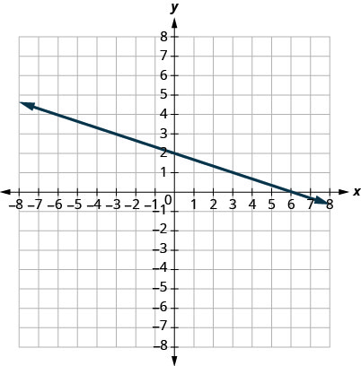 This figure shows the graph of a straight line on the x y-coordinate plane. The x-axis runs from negative 8 to 8. The y-axis runs from negative 8 to 8. The line goes through the points (0, 2) and (3, 1).