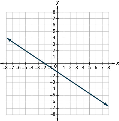 This figure shows the graph of a straight line on the x y-coordinate plane. The x-axis runs from negative 8 to 8. The y-axis runs from negative 8 to 8. The line goes through the points (0, negative 1) and (3, negative 3).