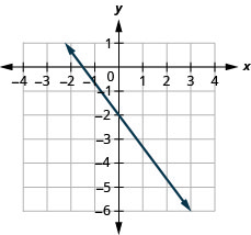 This figure shows the graph of a straight line on the x y-coordinate plane. The x-axis runs from negative 1 to 5. The y-axis runs from negative 6 to 1. The line goes through the points (0, negative 2) and (3, negative 6).