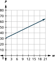 This figure shows the graph of a straight line on the x y-coordinate plane. The x-axis runs from negative 1 to 21. The y-axis runs from negative 1 to 80. The line goes through the points (0, 31) and (12, 52).