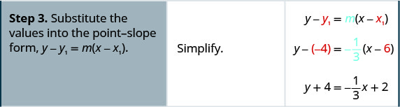 Step 3 is to substitute the values into the point-slope form y minus y 1 equals m times the quantity x minus x 1 in parentheses. y minus negative 4 equals negative 1 divided by 3 times the quantity x minus 6 in parentheses. This simplifies to y plus 4 equals negative 1 divided by 3 times x plus 2.