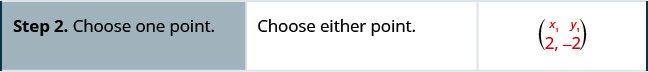 Step 2 is to identify the point. Choose either point. x 1 is 2 and y 1 is negative 2.