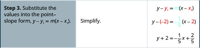 Step 3 is to substitute the values into the point-slope form y minus y 1 equals m times the quantity x minus x 1 in parentheses. y minus negative 2 equals negative 1 divided by 5 times the quantity x minus 2 in parentheses. This simplifies to y plus 2 equals negative 1 divided by 5 times x plus 2 divided by 5.