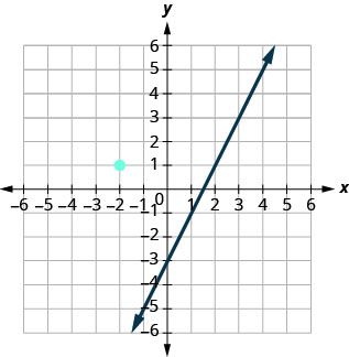 This figure has a graph of a straight line and a point on the x y-coordinate plane. The x and y-axes run from negative 8 to 8. The line goes through the points (0, negative 3), (1, negative 1), and (2, 1). The point (negative 2, 1) is plotted. The line does not go through the point (negative 2, 1).