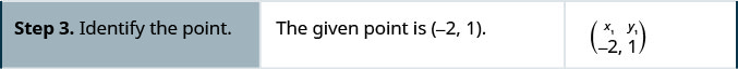 Step 3 is to identify the point. The given point is (negative 2, 1). x 1 is negative 2 and y 1 is 1.