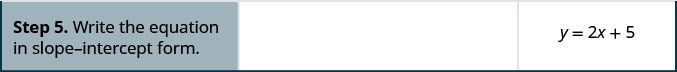 Step 5 is to write the equation in slope-intercept form. y equals 2 x plus 5.