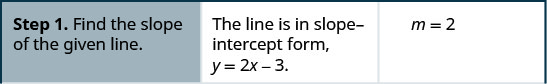 Step 1 is to find the slope of the given line. The line is in slope-intercept form, y equals 2 x minus 3. m equals 2.