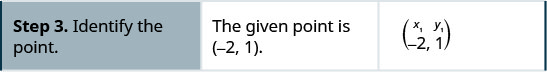 Step 3 is to identify the point. The given point is (negative 2, 1). x 1 is negative 2 and y 1 is 1.