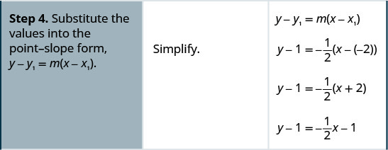 Step 4 is to substitute the values into the point-slope form y minus y 1 equals m times the quantity x minus x 1 in parentheses. y minus 1 equals negative 1 divided by 2 times the quantity x minus negative 2 in parentheses. This simplifies to y minus 1 equals negative 1 divided by 2 times the quantity x plus 2 in parentheses. This further simplifies to y minus 1 equals negative 1 divided by 2 times x minus 1.