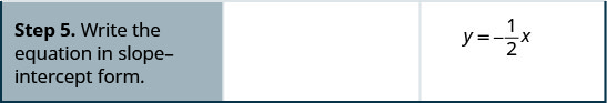 Step 5 is to write the equation in slope-intercept form. y equals negative 1 divided by 2 times x.