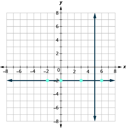 This figure has a graph of a straight vertical line and a straight horizontal line on the x y-coordinate plane. The x and y-axes run from negative 8 to 8. The vertical line goes through the points (5, 0), (5, 1), and (5, 2). The horizontal line goes through the points (negative 2, negative 2), (0, negative 2), (3, negative 2), and (6, negative 2).