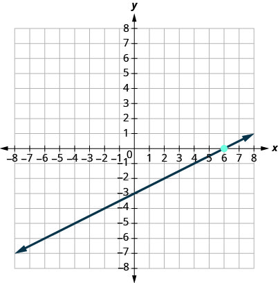 This figure has a graph of a straight line on the x y-coordinate plane. The x and y-axes run from negative 10 to 10. The line goes through the points (0, negative 3), (2, negative 2), and (6, 0).