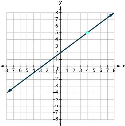 This figure has a graph of a straight line on the x y-coordinate plane. The x and y-axes run from negative 10 to 10. The line goes through the points (0, 2), (4, 5), and (8, 8).