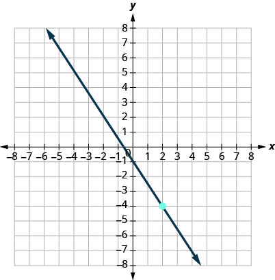 This figure has a graph of a straight line on the x y-coordinate plane. The x and y-axes run from negative 10 to 10. The line goes through the points (0, negative 1), (2, negative 4), and (4, negative 7).