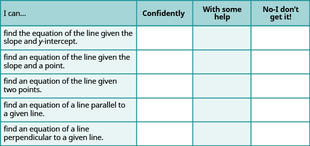 The figure shows a table with six rows and four columns. The first row is a header row and it labels each column. The first column header is “I can…”, the second is “confidently”, the third is “with some help”, “no minus I don’t get it!”. Under the first column are the phrases “find the equation of the line given the slope and y-intercept”, “find an equation of the line given the slope and a point”, “find an equation of the line given two points”, “find an equation of a line parallel to a given line”, and “find an equation of a line perpendicular to a given line”. Under the second, third, fourth columns are blank spaces where the learner can check what level of mastery they have achieved.