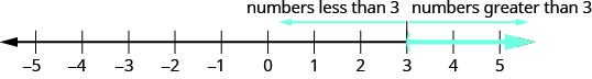 Image of the number line with the integers from negative 5 to 5. The part of the number line to the right of 3 is marked with a blue line. The number 3 is marked with a blue open parenthesis. The part of the number line to the right of 3 is labeled “numbers greater than 3”. The part of the number line to the left of 3 is labeled “numbers less than 3”.