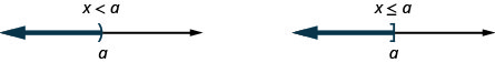 Two number lines are shown with the middle labeled with the number “a”. In both number lines, the part to the left of the number a is marked with red. The first number line is labeled “x is less than a” and the number a is marked with an open parenthesis. The second number line is labeled “x is less than or equal to a” and the number a is marked with an open bracket.