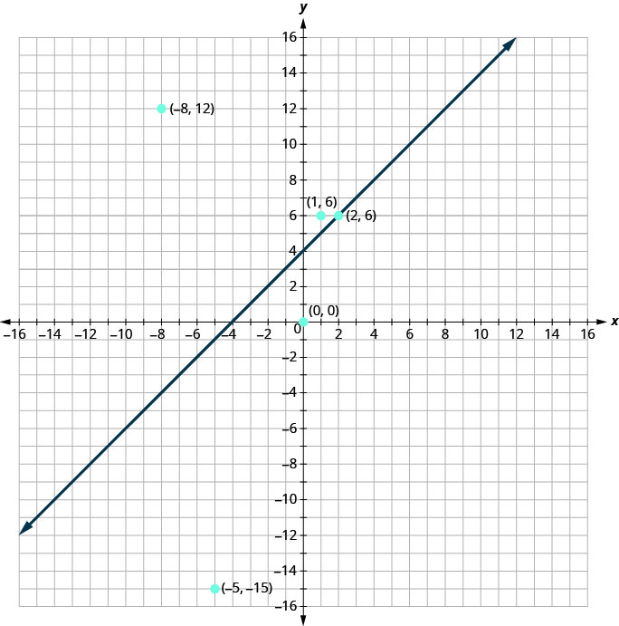 This figure has the graph of some points and a straight line on the x y-coordinate plane. The x and y axes run from negative 16 to 16. The points (negative 8, 12), (negative 5, negative 15), (0, 0), (1, 6), and (2, 6) are plotted and labeled with their coordinates. A straight line is drawn through the points (negative 4, 0), (0, 4), and (2, 6).