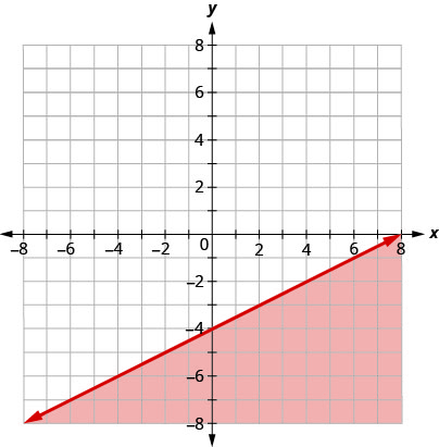 This figure has the graph of a straight line on the x y-coordinate plane. The x and y axes run from negative 8 to 8. A straight line is drawn through the points (0, negative 4), (2, negative 3), and (4, negative 2). The line divides the x y-coordinate plane into two halves. The line itself and the bottom right half are colored red to indicate that this is where the solutions of the inequality are.