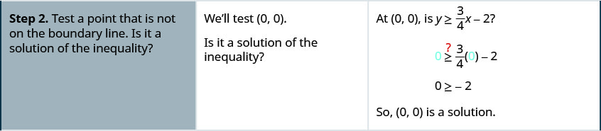 Step 2 is to test a point that is not on the boundary line. Is it a solution of the inequality? We will test (0, 0). At (0, 0) is y greater than or equal to 3 divided by 4 times x minus 2? Is 0 greater than or equal to 3 divided by 4 times 0 minus 2? 0 is greater than or equal to negative 2 so (0, 0) is a solution.