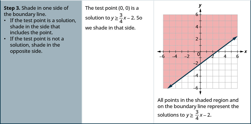 Step 3 is to shade in one side of the boundary line. If the test point is a solution, shade in the side that includes the point. If the test point is not a solution, shade in the opposite side. The test point (0, 0), is a solution to y greater than or equal to 3 divided by 4 times x minus 2. So we shade in the side that contains (0, 0). The figure then shows the graph of a straight line on the x y-coordinate plane. The x and y-axes run from negative 12 to 12. The line goes through the points (0, negative 2), (4, 1), and (8, 4). The top left half of the coordinate plane is shaded to indicate that this is where the solution set is located.