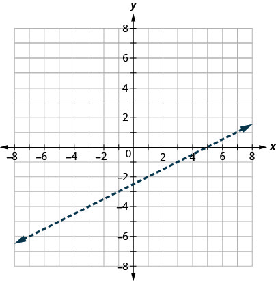 This figure has the graph of a straight dashed line on the x y-coordinate plane. The x and y axes run from negative 8 to 8. A straight dashed line is drawn through the points (negative 3, negative 4), (1, negative 2), and (5, 0).