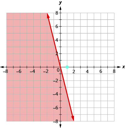 Is 0 less than or equal to negative 4 times 1? 0 is not less than or equal to negative 4.