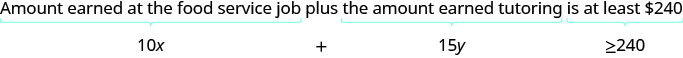 10 x plus 15 y is greater than 240. The “10 x” is labeled “Amount earned at the food service job”. The “15 y” is labeled “the amount earned tutoring”. The “is greater than 240” is labeled “is at least 240”.